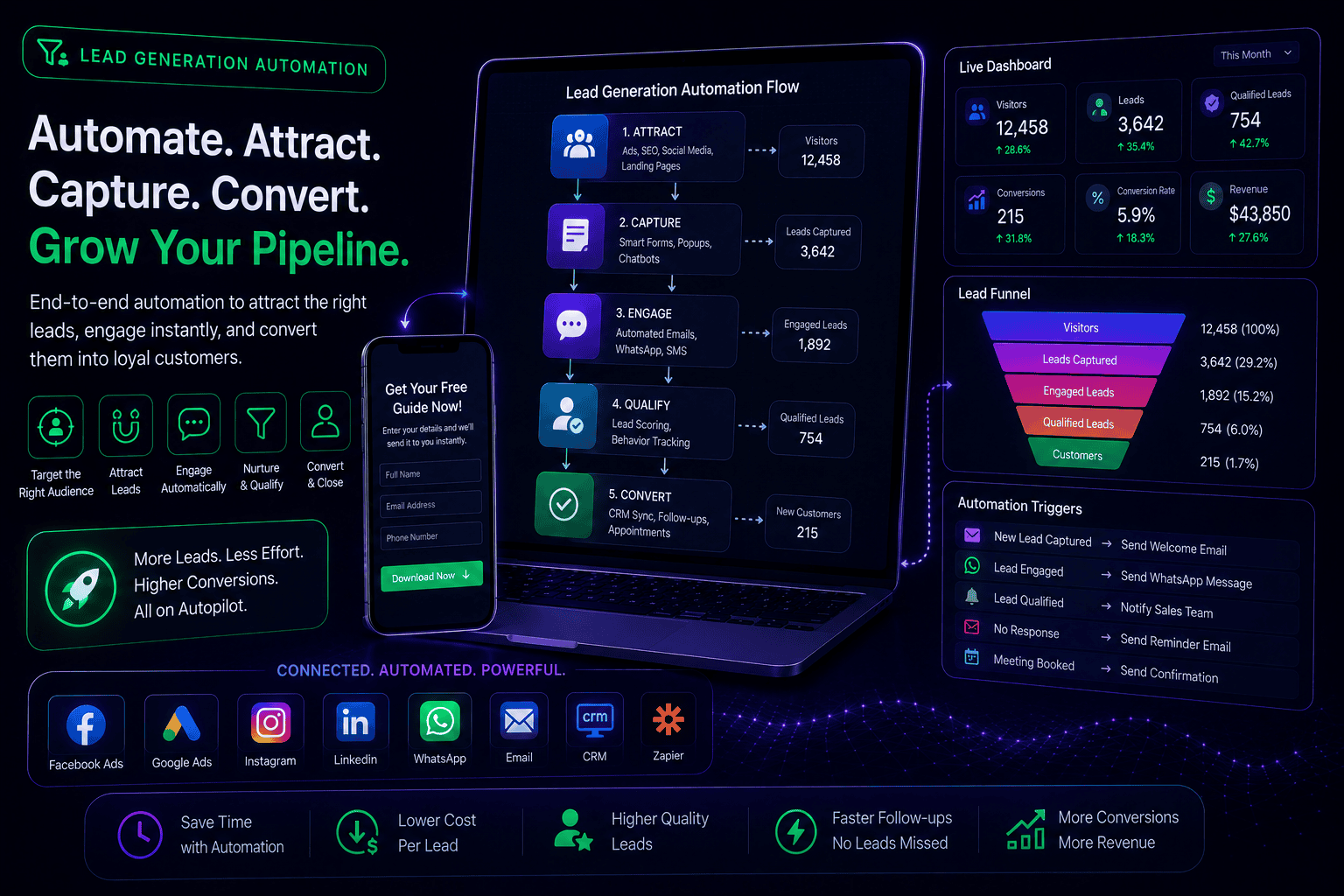 Automated lead generation dashboard displaying conversion funnels, traffic metrics, and client acquisition pipelines for Digital Dream Weavers