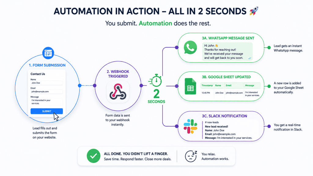 A visual workflow diagram explaining how automation tools for business handle lead capture, messaging, and data syncing in seconds.